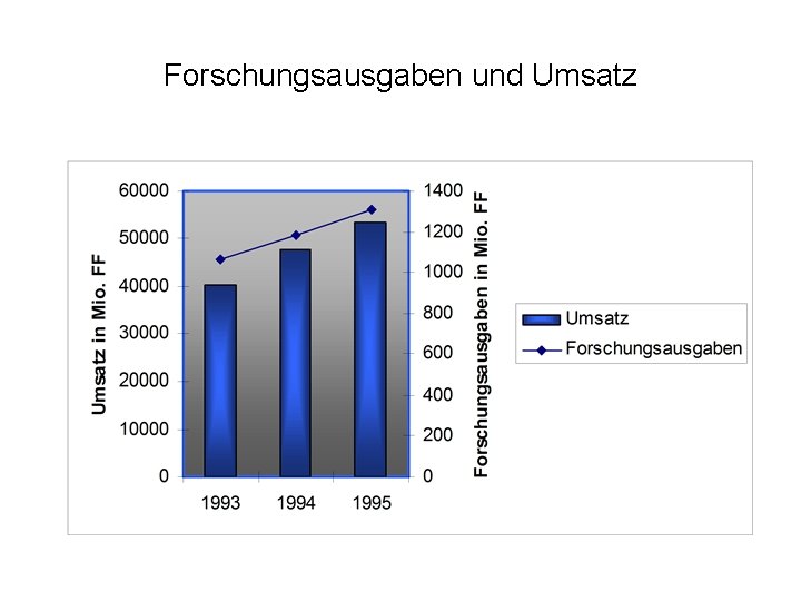 Forschungsausgaben und Umsatz 