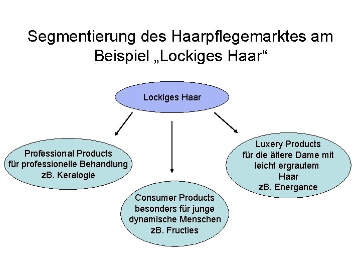 Segmentierung des Haarpflegemarktes am Beispiel „Lockiges Haar“ Lockiges Haar Luxery Products für die ältere