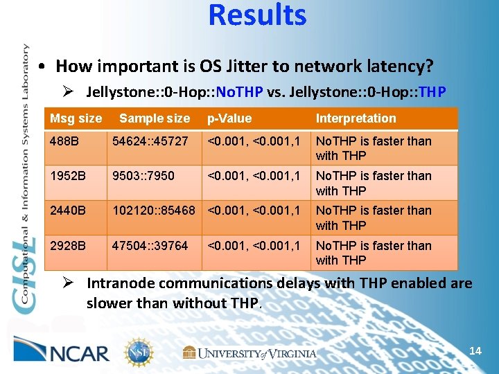 Results • How important is OS Jitter to network latency? Ø Jellystone: : 0