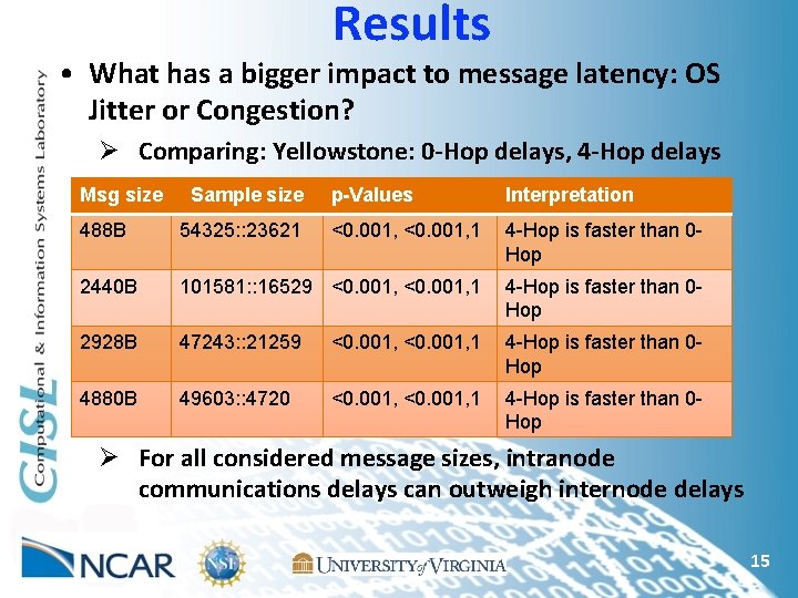 Results • What has a bigger impact to message latency: OS Jitter or Congestion?
