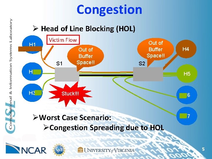 Congestion Ø Head of Line Blocking (HOL) H 1 Victim Flow S 1 Out