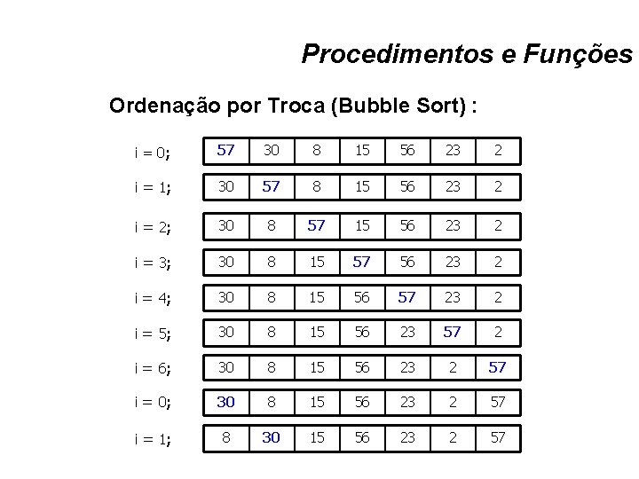 Procedimentos e Funções Ordenação por Troca (Bubble Sort) : i = 0; 57 30