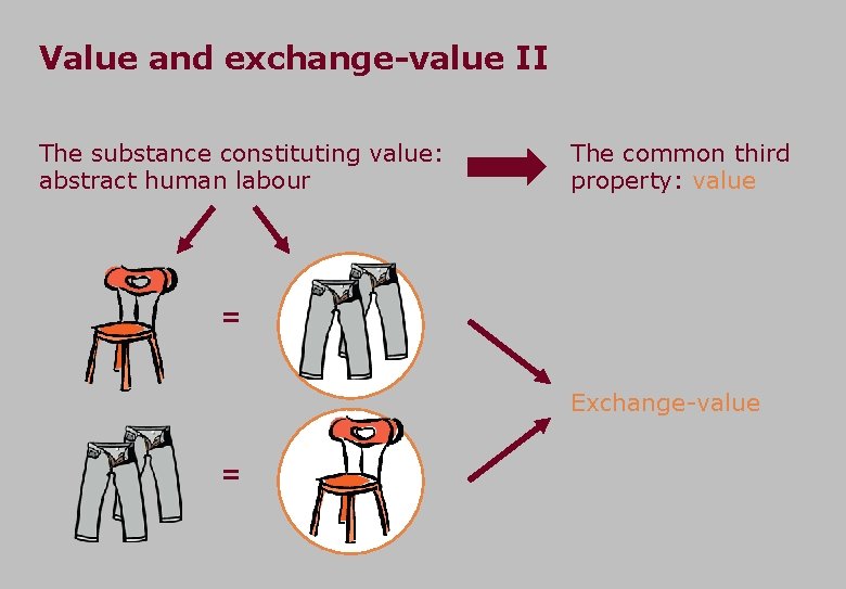 Value and exchange-value II The substance constituting value: abstract human labour The common third