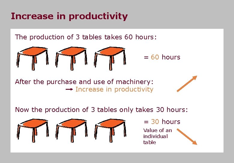 Increase in productivity The production of 3 tables takes 60 hours: = 60 hours