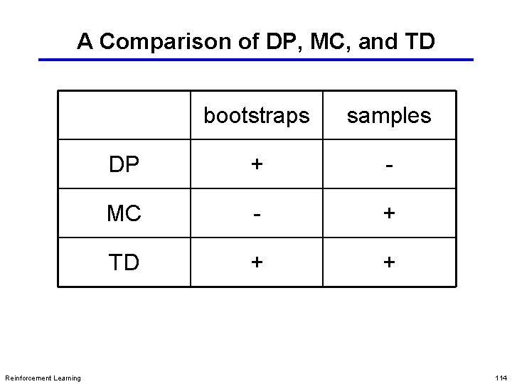 A Comparison of DP, MC, and TD Reinforcement Learning bootstraps samples DP + -