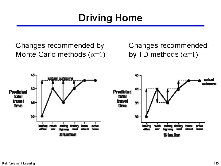 Driving Home Changes recommended by Monte Carlo methods (a=1) Reinforcement Learning Changes recommended by