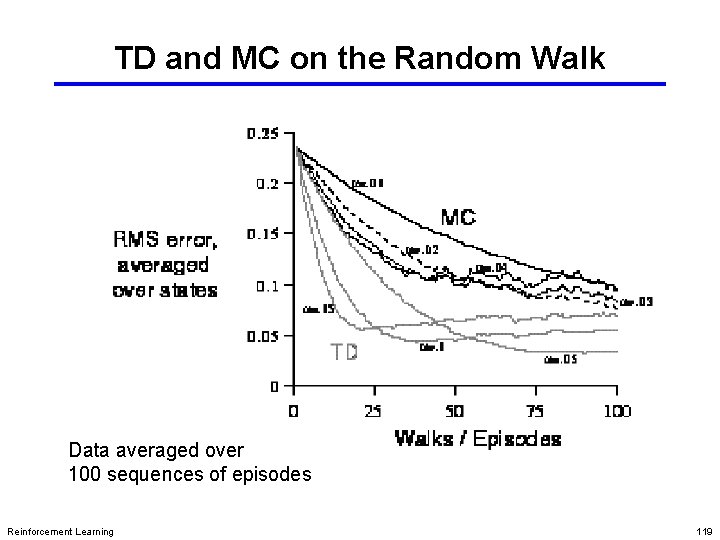 TD and MC on the Random Walk Data averaged over 100 sequences of episodes TD and MC on the Random Walk Data averaged over 100 sequences of episodes
