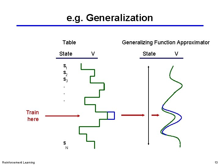 e. g. Generalization Table State Generalizing Function Approximator V State V s 1 s