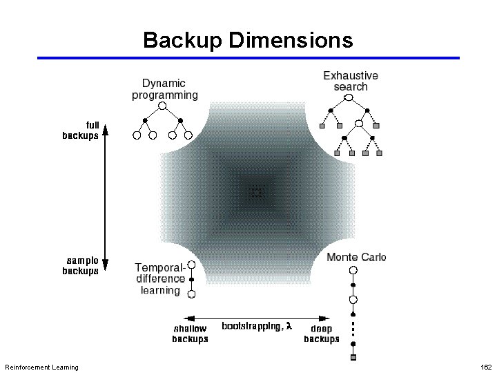 Backup Dimensions Reinforcement Learning 162 