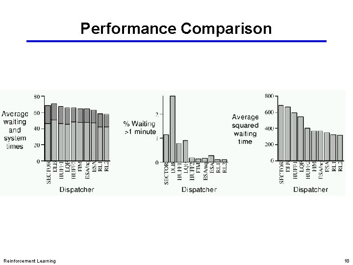 Performance Comparison Reinforcement Learning 18 