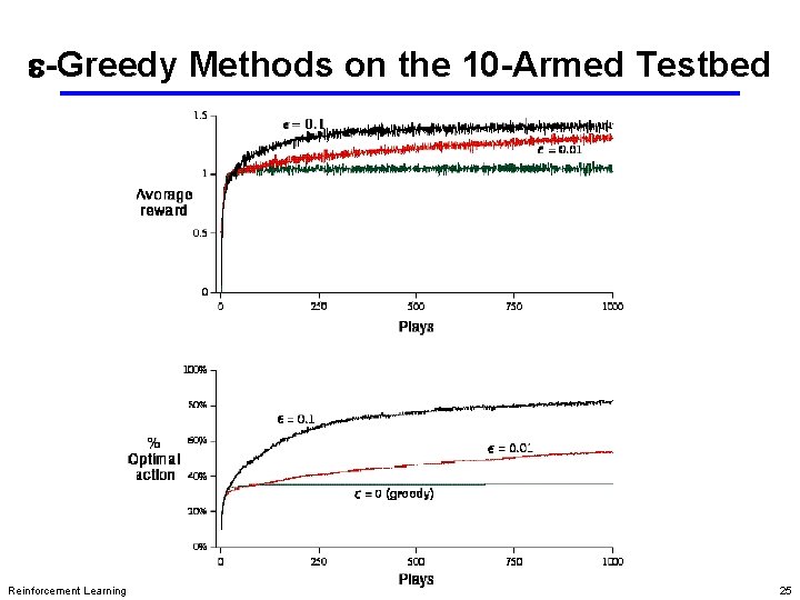 e-Greedy Methods on the 10 -Armed Testbed Reinforcement Learning 25 e-Greedy Methods on the 10 -Armed Testbed Reinforcement Learning 25