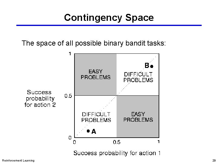 Contingency Space The space of all possible binary bandit tasks: Reinforcement Learning 29 