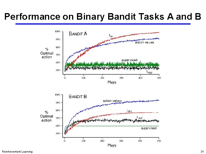 Performance on Binary Bandit Tasks A and B Reinforcement Learning 31 