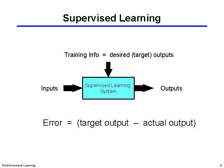 Supervised Learning Training Info = desired (target) outputs Inputs Supervised Learning System Outputs Error