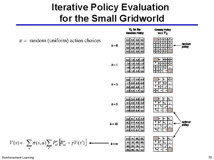 Iterative Policy Evaluation for the Small Gridworld Reinforcement Learning 70 