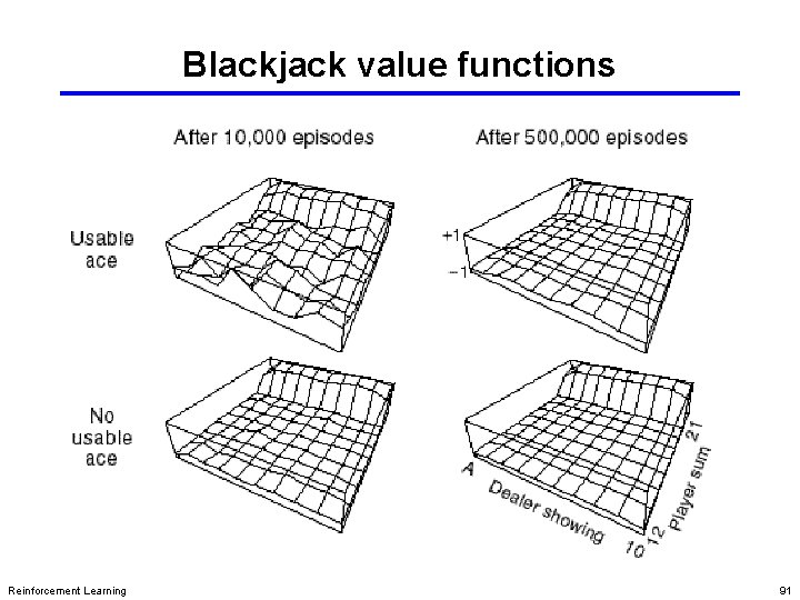 Blackjack value functions Reinforcement Learning 91 