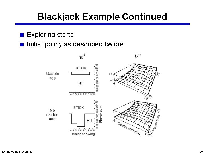 Blackjack Example Continued Exploring starts Initial policy as described before Reinforcement Learning 99 