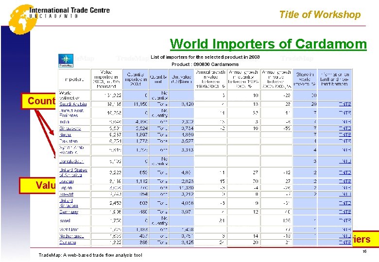 Title of Workshop World Importers of Cardamom Unit Value Growth rate Countries Global market