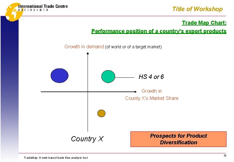 Title of Workshop Trade Map Chart: Performance position of a country’s export products Growth