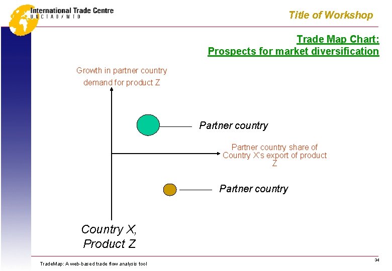 Title of Workshop Trade Map Chart: Prospects for market diversification Growth in partner country