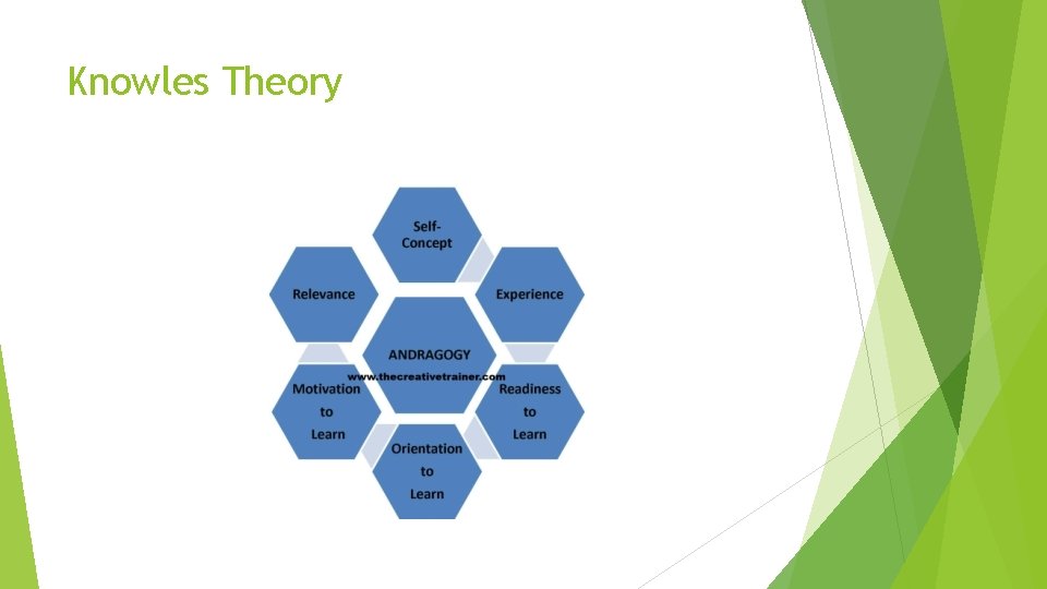 Knowles Theory Knowles Theory