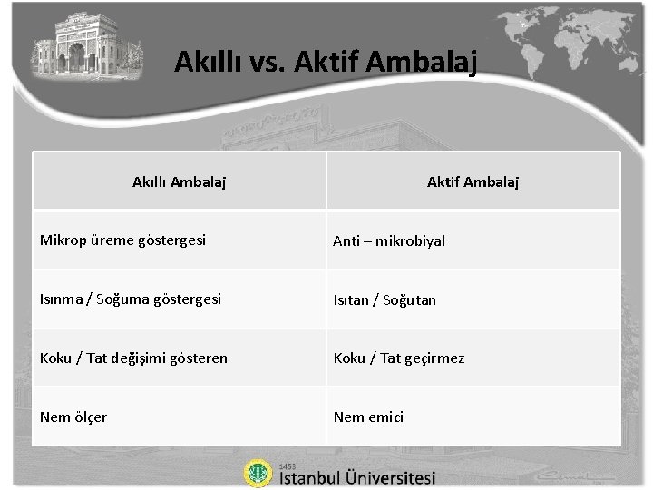 Akıllı vs. Aktif Ambalaj Akıllı Ambalaj Aktif Ambalaj Mikrop üreme göstergesi Anti – mikrobiyal