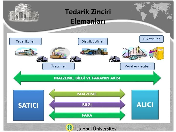 Tedarik Zinciri Elemanları 