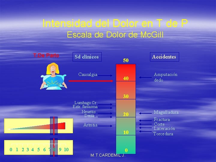 Intensidad del Dolor en T de P Escala de Dolor de Mc. Gill T.