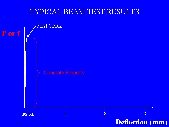 TYPICAL BEAM TEST RESULTS First Crack P or f Concrete Property . 05 -0.