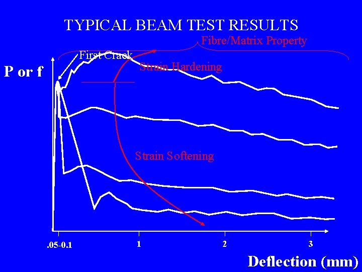 TYPICAL BEAM TEST RESULTS Fibre/Matrix Property First Crack P or f Strain Hardening Strain
