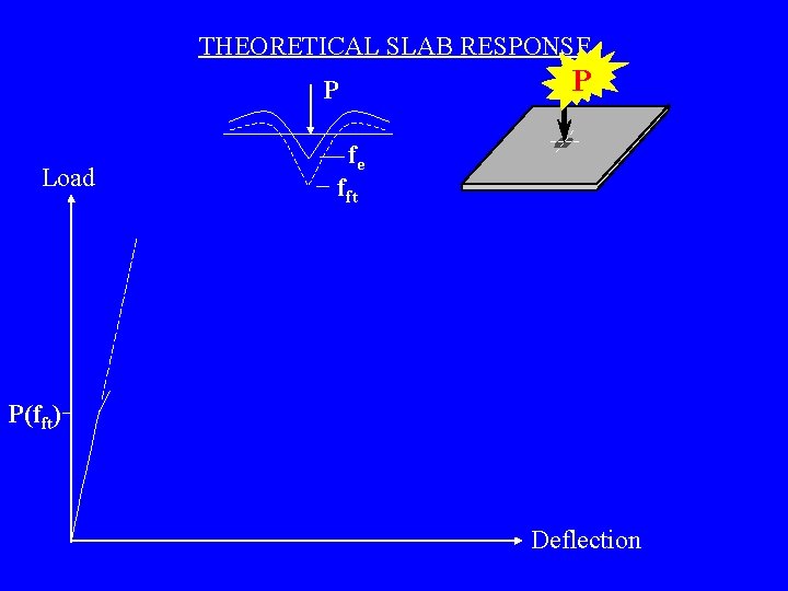THEORETICAL SLAB RESPONSE P P Load fe fft P(fft) Deflection 