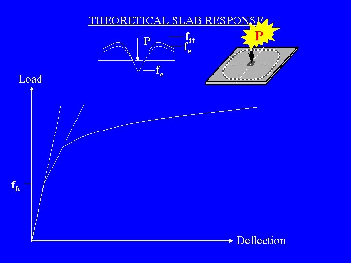 THEORETICAL SLAB RESPONSE fft P P fe Load fe fft Deflection 