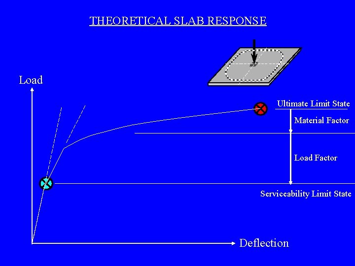 THEORETICAL SLAB RESPONSE Load Ultimate Limit State Material Factor Load Factor Serviceability Limit State