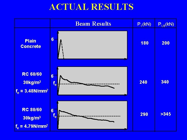 ACTUAL RESULTS Beam Results Plain Concrete RC 60/60 30 kg/m 3 6 P 1(k.