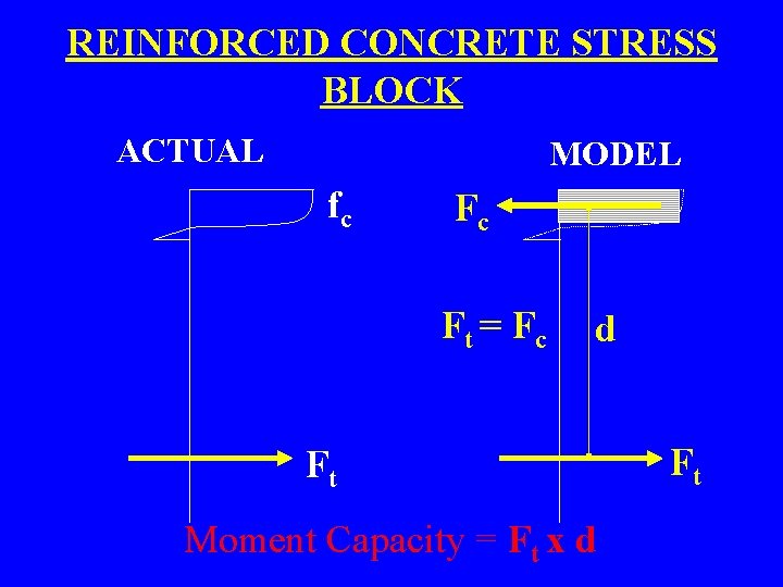 REINFORCED CONCRETE STRESS BLOCK ACTUAL MODEL fc Fc Ft = Fc d Ft Moment