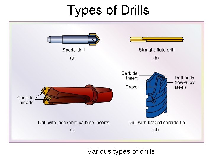 Types of Drills Various types of drills 