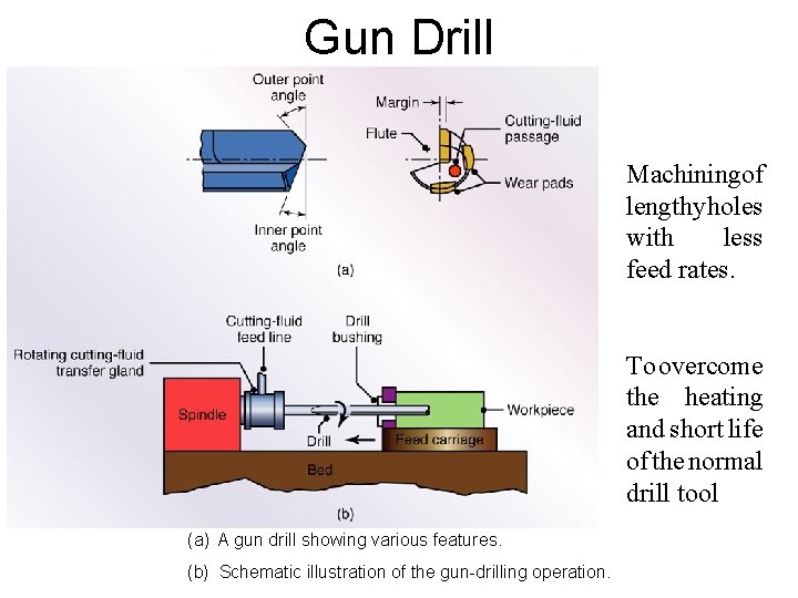 Gun Drill Machiningof lengthy holes with less feed rates. To overcome the heating and