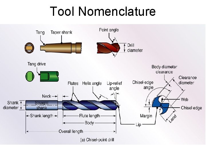 Tool Nomenclature 