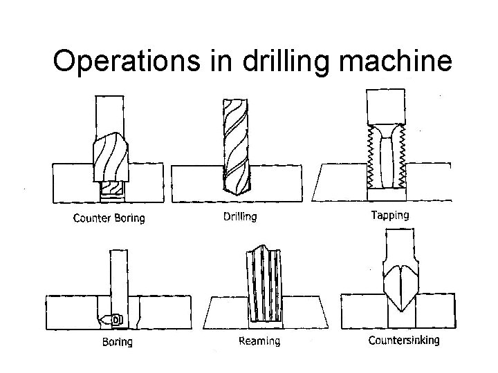 Operations in drilling machine 