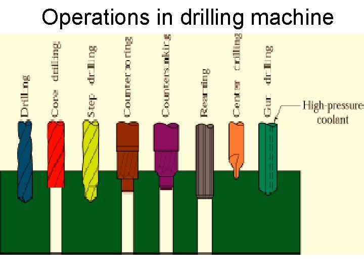 Operations in drilling machine 