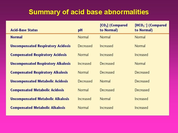 Summary of acid base abnormalities 