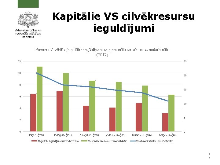 Kapitālie VS cilvēkresursu ieguldījumi Pievienotā vērtība, kapitālie iegūldījumi un personāla izmaksas uz nodarbināto (2017)