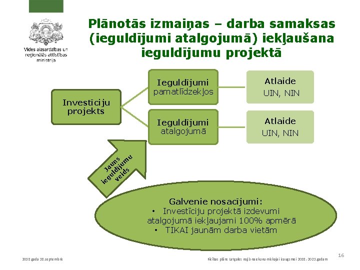 Plānotās izmaiņas – darba samaksas (ieguldījumi atalgojumā) iekļaušana ieguldījumu projektā Ieguldījumi pamatlīdzekļos Investīciju projekts