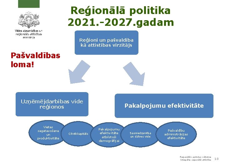 Reģionālā politika 2021. -2027. gadam Reģioni un pašvaldība kā attīstības virzītājs Pašvaldības loma! Uzņēmējdarbības