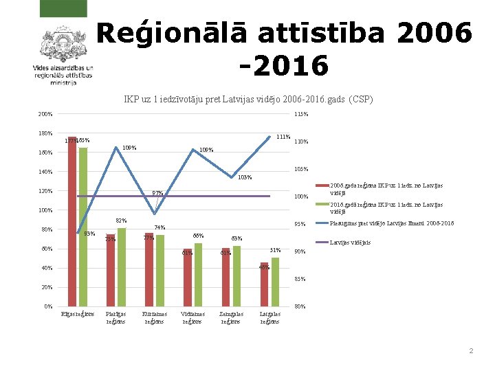 Reģionālā attīstība 2006 -2016 IKP uz 1 iedzīvotāju pret Latvijas vidējo 2006 -2016. gads