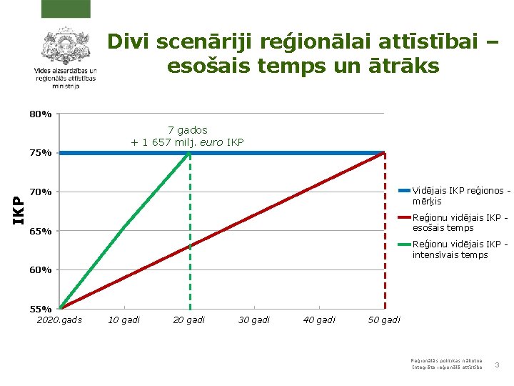 Divi scenāriji reģionālai attīstībai – esošais temps un ātrāks 80% IKP 75% 7 gados