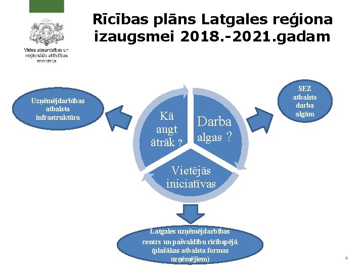 Rīcības plāns Latgales reģiona izaugsmei 2018. -2021. gadam Uzņēmējdarbības atbalsta infrastruktūra Kā augt ātrāk