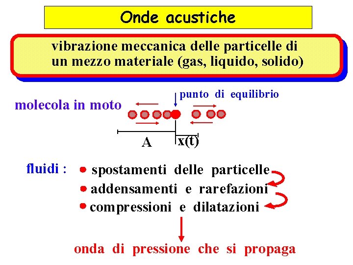 Onde acustiche vibrazione meccanica delle particelle di un mezzo materiale (gas, liquido, solido) punto