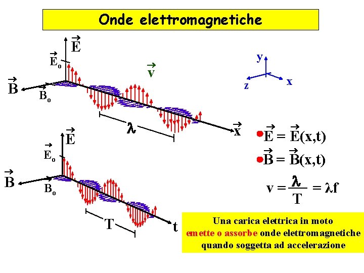 Onde elettromagnetiche Eo B E y v Bo l E x Eo B x