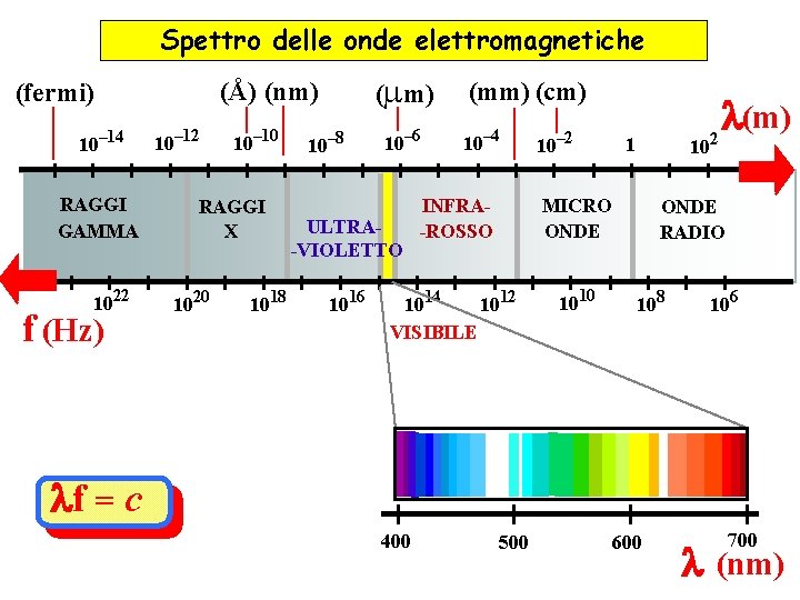 Spettro delle onde elettromagnetiche 10– 14 RAGGI GAMMA 1022 f (Hz) (mm) (Å) (nm)